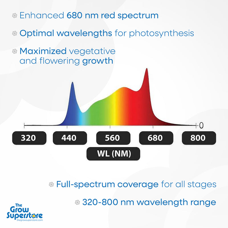 Spectral graph of Solar-Tech 720W LED grow light, showcasing enhanced red spectrum for vegetative and flowering growth, available at The Grow Superstore (thegrowsuperstore.com).